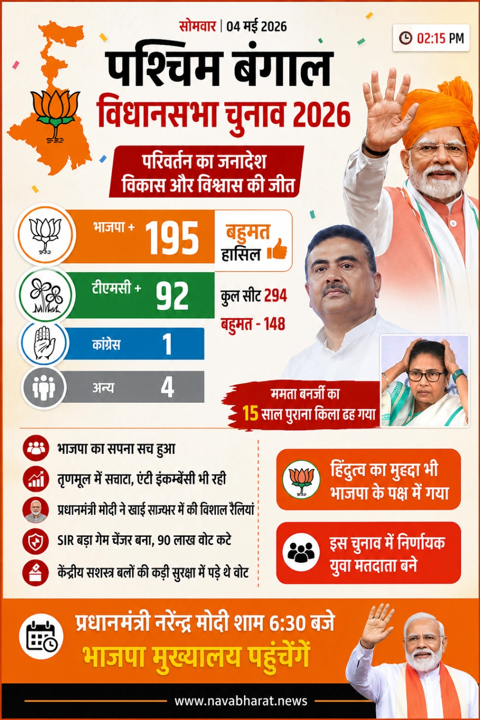 भाजपा को बहुमत, ममता का किला ढहा